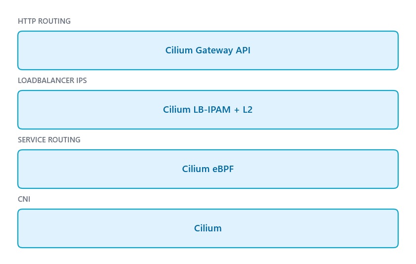 After: all four networking layers handled by Cilium